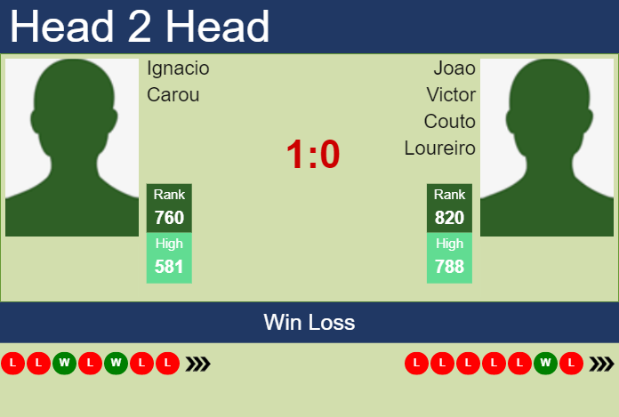 H2H, prediction of Ignacio Carou vs Joao Victor Couto Loureiro in Florianopolis Challenger with odds, preview, pick | 16th April 2023 Prediction and head to head Ignacio Carou vs. Joao Victor Couto Loureiro