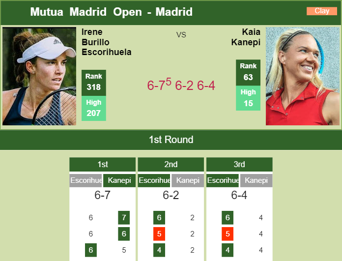 Prediction and head to head Irene Burillo Escorihuela vs. Kaia Kanepi