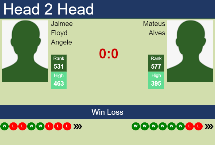 H2H, prediction of Jaimee Floyd Angele vs Mateus Alves in Savannah Challenger with odds, preview, pick | 23rd April 2023 Prediction and head to head Jaimee Floyd Angele vs. Mateus Alves