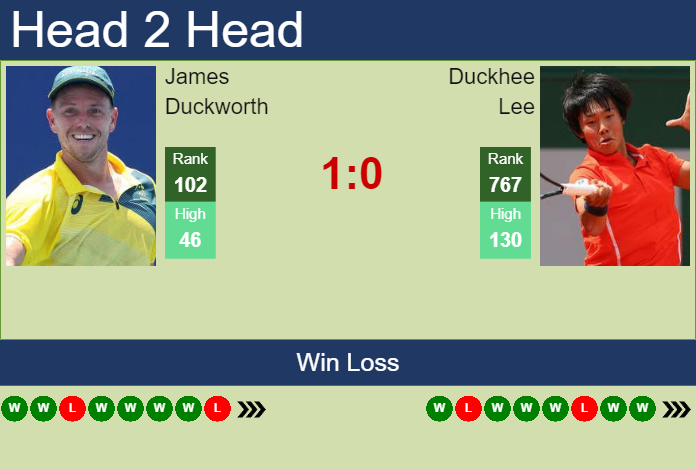 Prediction and head to head James Duckworth vs. Duckhee Lee