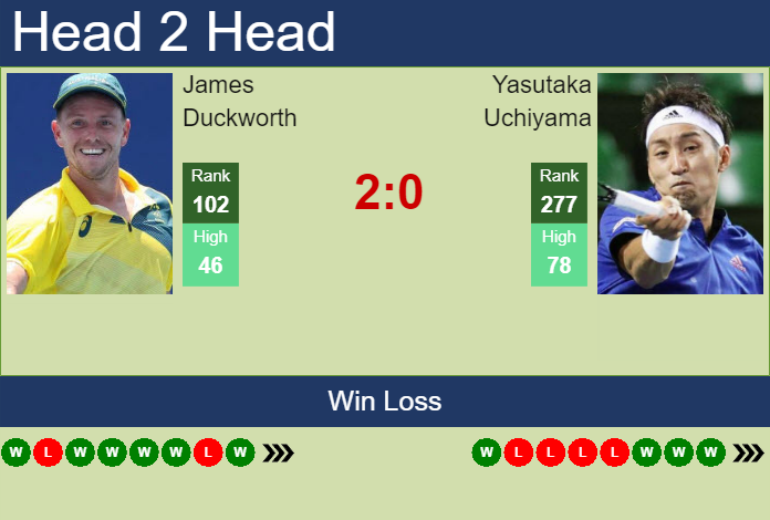 Prediction and head to head James Duckworth vs. Yasutaka Uchiyama