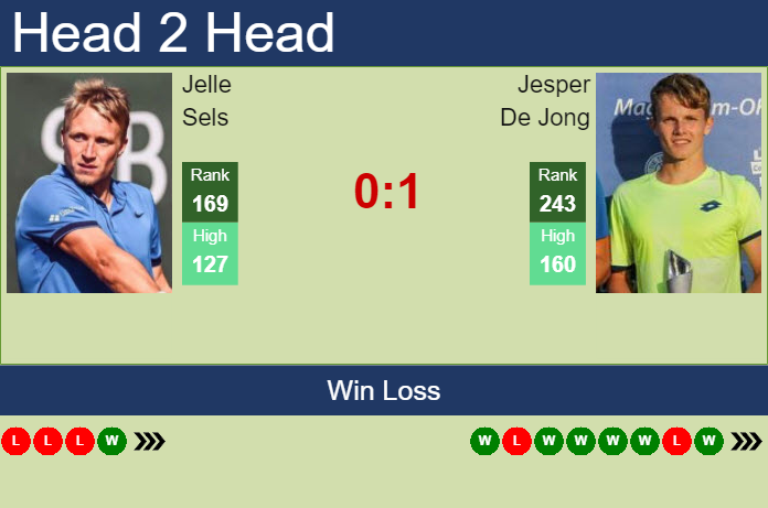 H2H, prediction of Jelle Sels vs Jesper De Jong in Roseto Degli Abruzzi Challenger with odds, preview, pick | 20th April 2023 Prediction and head to head Jelle Sels vs. Jesper De Jong