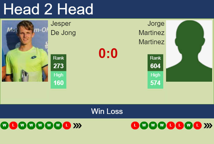 H2H, prediction of Jesper De Jong vs Jorge Martinez Martinez in Murcia Challenger with odds, preview, pick Prediction and head to head Jesper De Jong vs. Jorge Martinez Martinez