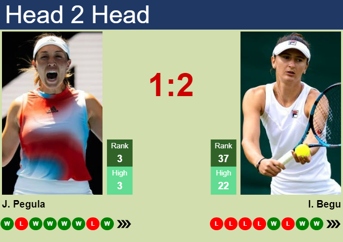 H2H, Prediction Of Jessica Pegula Vs Irina-Camelia Begu In Charleston ...