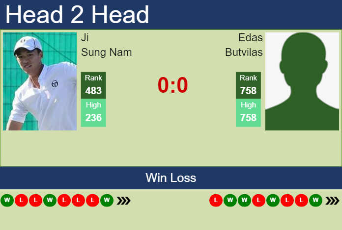 H2H, prediction of Ji Sung Nam vs Edas Butvilas in Murcia Challenger with odds, preview, pick Prediction and head to head Ji Sung Nam vs. Edas Butvilas