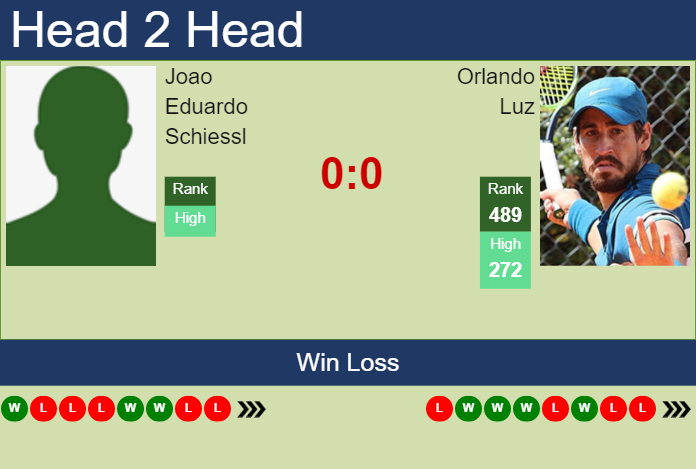 Prediction and head to head Joao Eduardo Schiessl vs. Orlando Luz