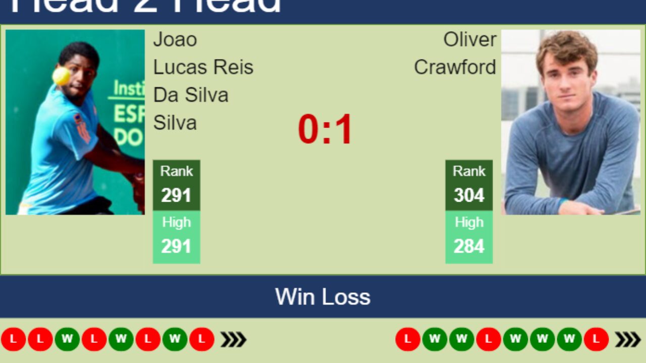 H2H, prediction of Joao Lucas Reis Da Silva vs Oliver Crawford in Leon Challenger with odds, preview, pick 10th April 2023 - Tennis Tonic