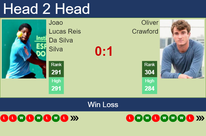Prediction and head to head Joao Lucas Reis Da Silva vs. Oliver Crawford