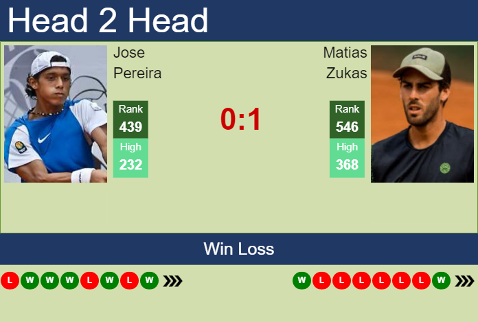 H2H, prediction of Jose Pereira vs Matias Zukas in Buenos Aires Challenger with odds, preview, pick | 24th April 2023 Prediction and head to head Jose Pereira vs. Matias Zukas