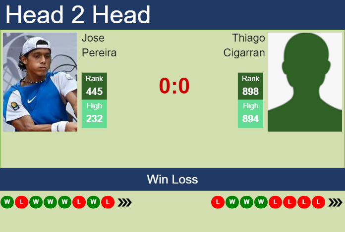 Prediction and head to head Jose Pereira vs. Thiago Cigarran