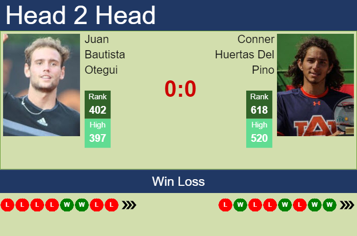 Prediction and head to head Juan Bautista Otegui vs. Conner Huertas Del Pino