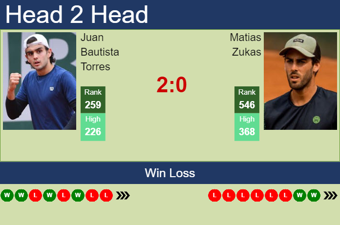 H2H, prediction of Juan Bautista Torres vs Matias Zukas in Buenos Aires Challenger with odds, preview, pick | 25th April 2023 Prediction and head to head Juan Bautista Torres vs. Matias Zukas