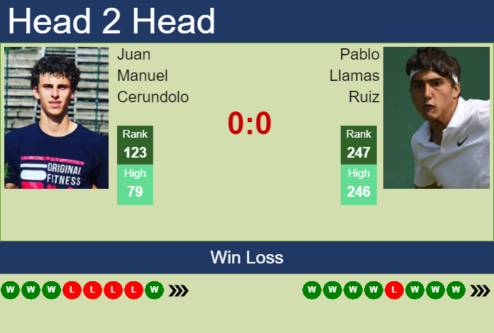 Prediction And Head To Head Juan Manuel Cerundolo Vs. Pablo Llamas Ruiz 3rsdespsbh Prediction and head to head Juan Manuel Cerundolo vs. Pablo Llamas Ruiz