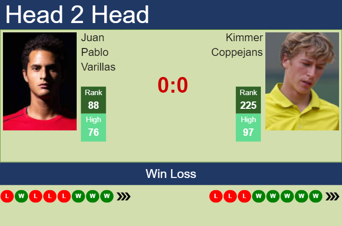 H2H, prediction of Juan Pablo Varillas vs Kimmer Coppejans in Sanremo Challenger with odds, preview, pick Prediction and head to head Juan Pablo Varillas vs. Kimmer Coppejans