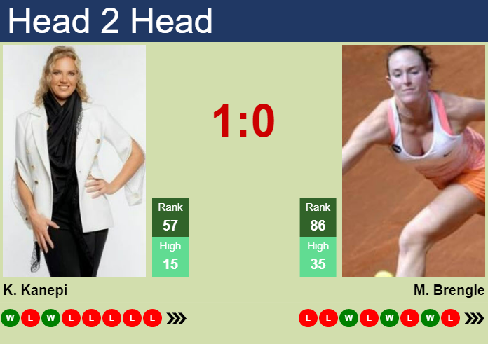 Prediction And Head To Head Kaia Kanepi Vs. Madison Brengle Qovsby5h37 Prediction and head to head Kaia Kanepi vs. Madison Brengle