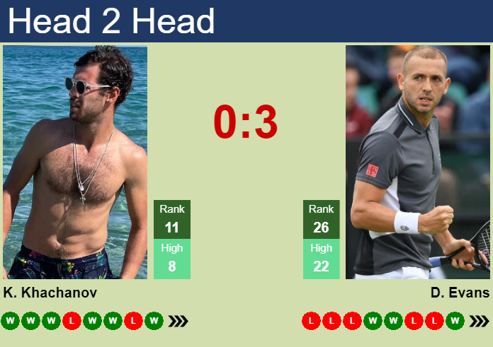 Prediction And Head To Head Karen Khachanov Vs. Daniel Evans 4amqueibcc Prediction and head to head Karen Khachanov vs. Daniel Evans