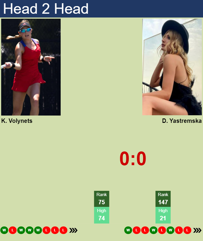 Prediction And Head To Head Katie Volynets Vs. Dayana Yastremska Auy8omtffd Prediction and head to head Katie Volynets vs. Dayana Yastremska