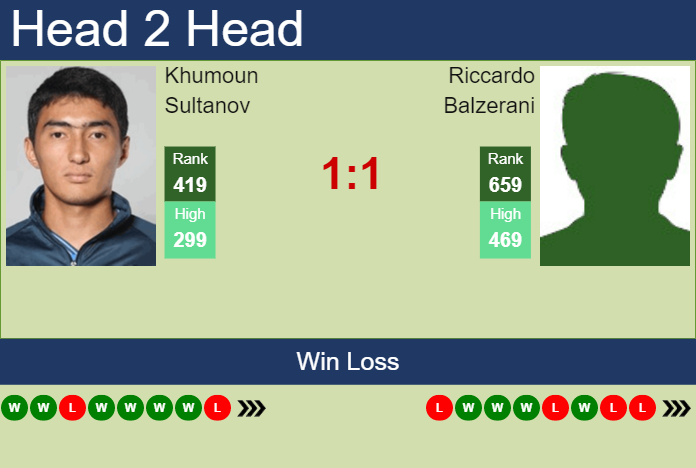 H2H, prediction of Khumoun Sultanov vs Riccardo Balzerani in Roseto Degli Abruzzi Challenger with odds, preview, pick | 16th April 2023 Prediction and head to head Khumoun Sultanov vs. Riccardo Balzerani