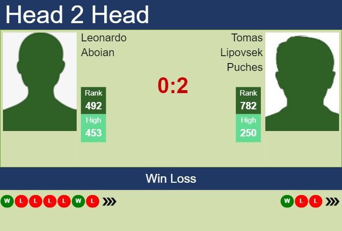 Prediction and head to head Leonardo Aboian vs. Tomas Lipovsek Puches