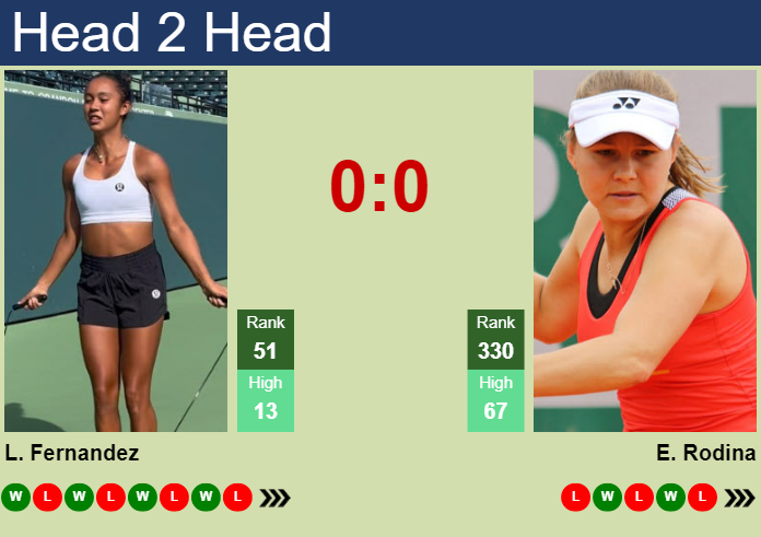 Prediction and head to head Leylah Annie Fernandez vs. Evgeniya Rodina