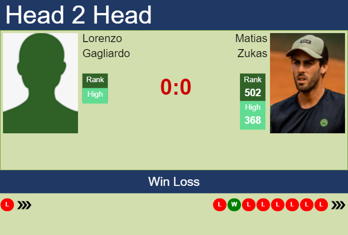 H2H, prediction of Lorenzo Gagliardo vs Matias Zukas in Buenos Aires Challenger with odds, preview, pick | 23rd April 2023 Prediction and head to head Lorenzo Gagliardo vs. Matias Zukas