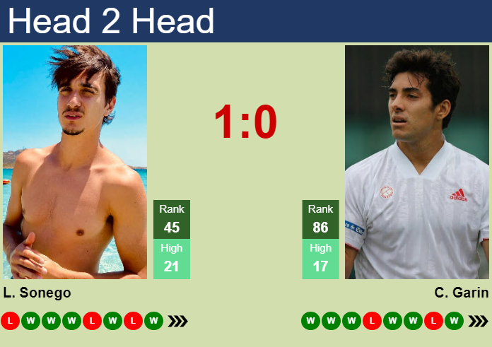 Prediction And Head To Head Lorenzo Sonego Vs. Cristian Garin Nl3ndgrj1x Prediction and head to head Lorenzo Sonego vs. Cristian Garin