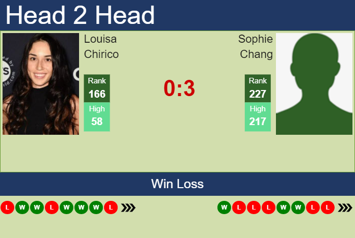 Prediction and head to head Louisa Chirico vs. Sophie Chang