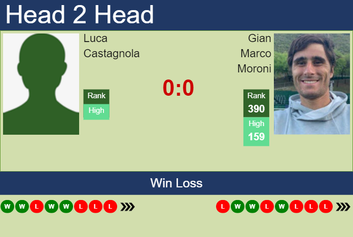 Prediction and head to head Luca Castagnola vs. Gian Marco Moroni