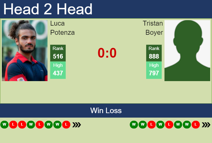 Prediction and head to head Luca Potenza vs. Tristan Boyer