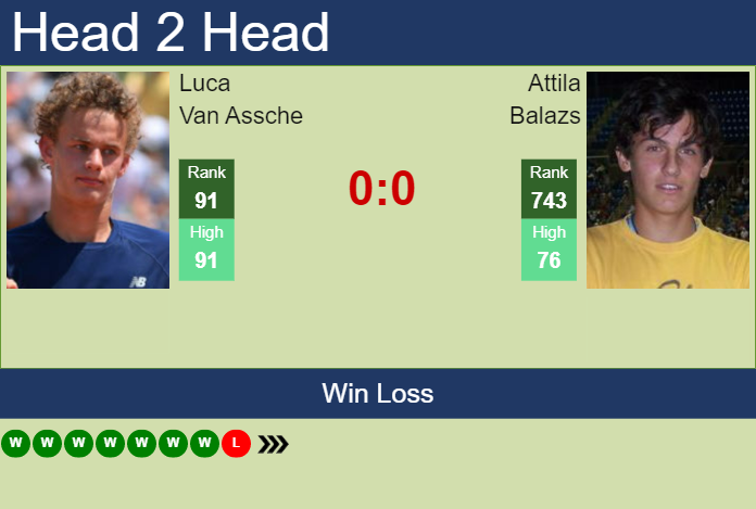Prediction and head to head Luca Van Assche vs. Attila Balazs