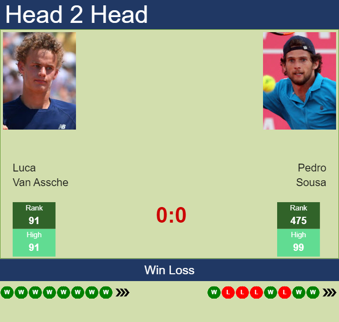 Prediction and head to head Luca Van Assche vs. Pedro Sousa
