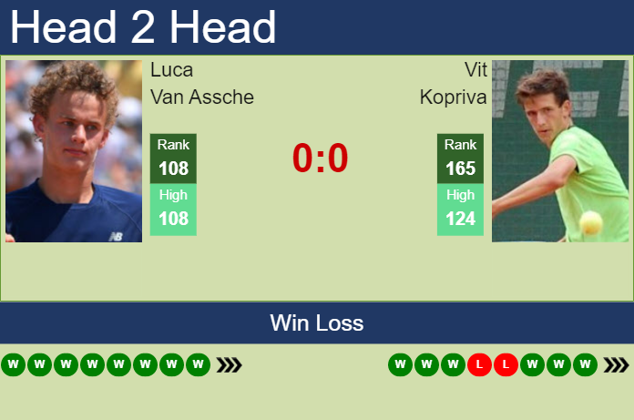H2H, prediction of Luca Van Assche vs Vit Kopriva in Sanremo Challenger with odds, preview, pick Prediction and head to head Luca Van Assche vs. Vit Kopriva