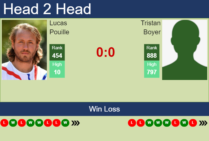 Prediction And Head To Head Lucas Pouille Vs. Tristan Boyer Qrkuldemcj Prediction and head to head Lucas Pouille vs. Tristan Boyer