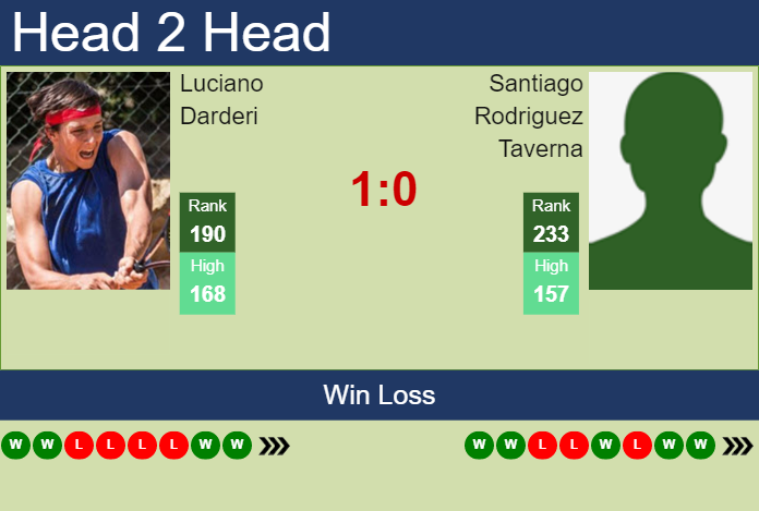 Prediction and head to head Luciano Darderi vs. Santiago Rodriguez Taverna