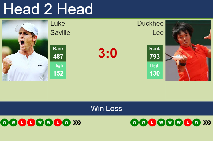 Prediction and head to head Luke Saville vs. Duckhee Lee