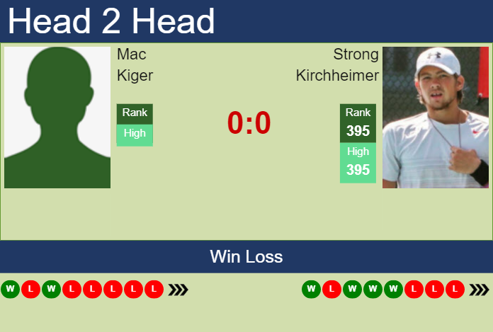 H2H, prediction of Mac Kiger vs Strong Kirchheimer in Tallahassee Challenger with odds, preview, pick | 16th April 2023 Prediction and head to head Mac Kiger vs. Strong Kirchheimer