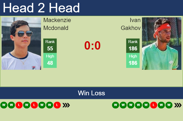Prediction And Head To Head Mackenzie Mcdonald Vs. Ivan Gakhov Eonummcowi Prediction and head to head Mackenzie Mcdonald vs. Ivan Gakhov