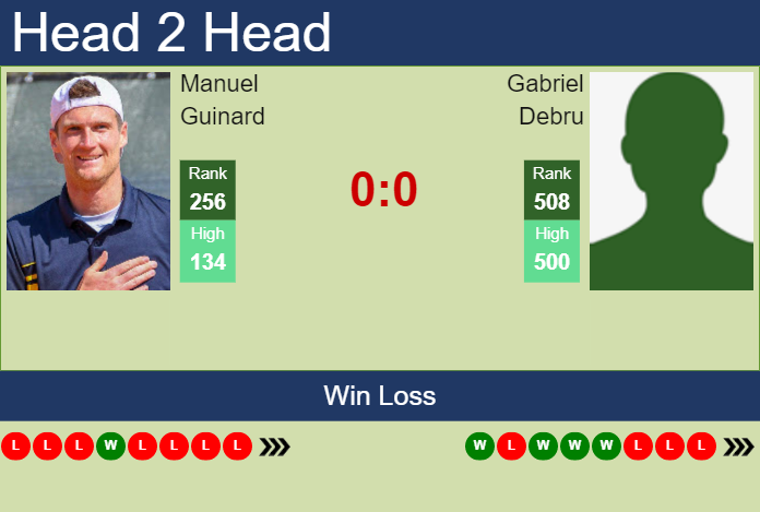 H2H, prediction of Manuel Guinard vs Gabriel Debru in Split with odds, preview, pick 10th April 2023 - Tennis Tonic - News, Predictions, H2H, Live Scores,
