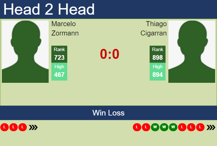 Prediction and head to head Marcelo Zormann vs. Thiago Cigarran