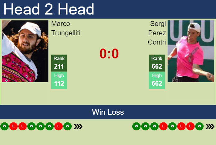 H2H, prediction of Marco Trungelliti vs Sergi Perez Contri in Madrid Challenger with odds, preview, pick | 13th April 2023 Prediction and head to head Marco Trungelliti vs. Sergi Perez Contri