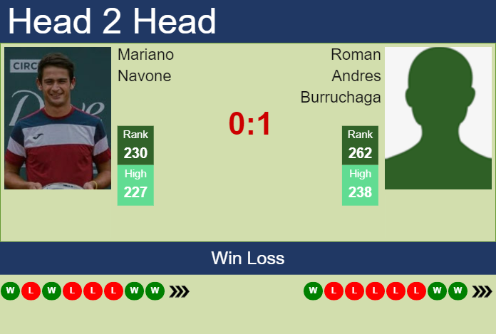 Prediction and head to head Mariano Navone vs. Roman Andres Burruchaga