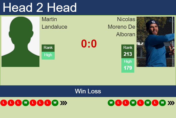 Prediction and head to head Martin Landaluce vs. Nicolas Moreno De Alboran
