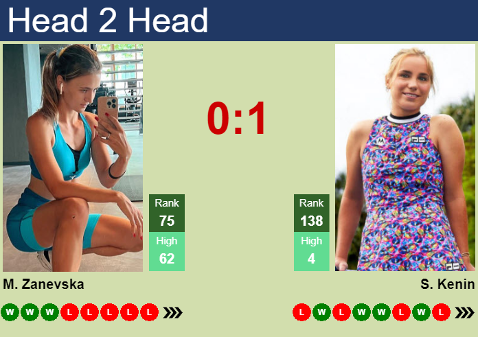 Prediction And Head To Head Maryna Zanevska Vs. Sofia Kenin Lkk8waij4g Prediction and head to head Maryna Zanevska vs. Sofia Kenin