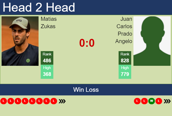 H2H, prediction of Matias Zukas vs Juan Carlos Prado Angelo in Florianopolis Challenger with odds, preview, pick | 16th April 2023 Prediction and head to head Matias Zukas vs. Juan Carlos Prado Angelo