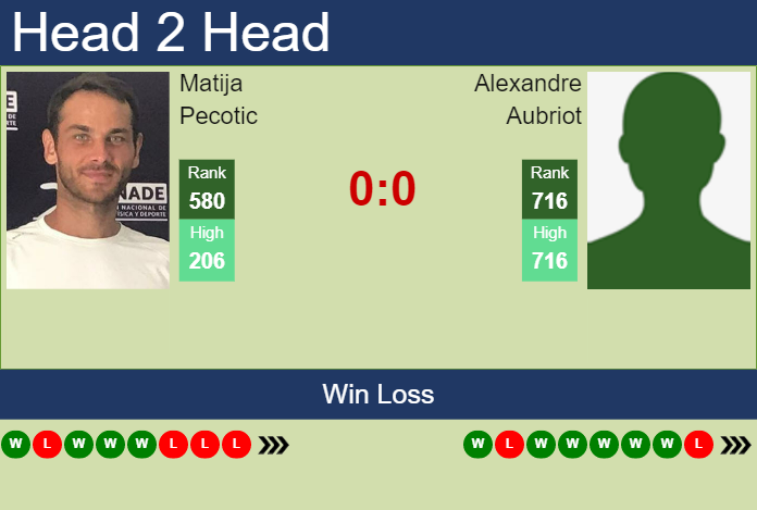 Prediction and head to head Matija Pecotic vs. Alexandre Aubriot