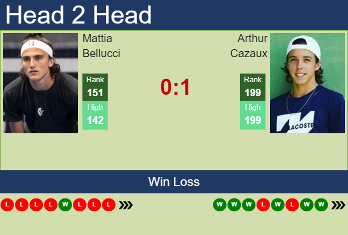 Prediction and head to head Mattia Bellucci vs. Arthur Cazaux