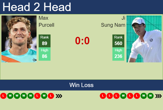 Prediction and head to head Max Purcell vs. Ji Sung Nam