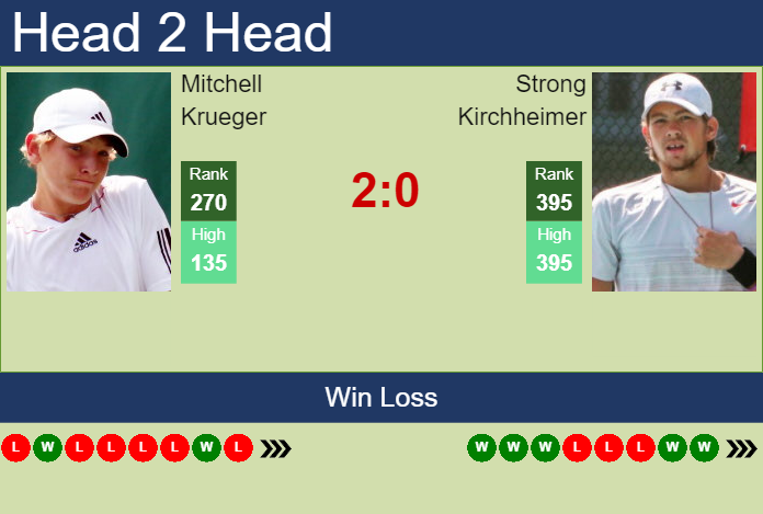 Prediction and head to head Mitchell Krueger vs. Strong Kirchheimer