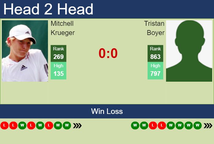 Prediction and head to head Mitchell Krueger vs. Tristan Boyer