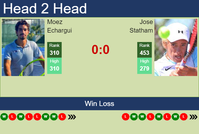 H2H, prediction of Moez Echargui vs Jose Statham in Savannah Challenger with odds, preview, pick | 25th April 2023 Prediction and head to head Moez Echargui vs. Jose Statham
